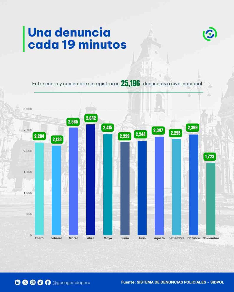 🧵 1/4 | Radiografía de la #extorsión en el Perú

📊 Al cierre de noviembre 2025: entre enero y noviembre se registraron 25,196 denuncias a nivel nacional

⏱️ Cada 19 minutos se registra una denuncia por extorsión en el país.