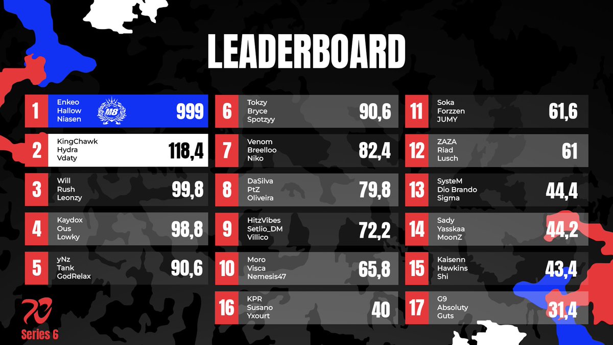 9will___'s tweet image. £250 NC rebirth tourney 🥉w/@rush_dz &amp;amp; leonzyy