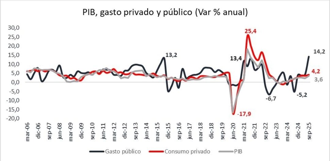 1️⃣ El muy premiado crecimiento del 3,6% se logró con un gasto público creciendo al 14,2%. 2️⃣ Nunca habíamos crecido el gasto asi; ni en pandemia nos animamos a tanto. 3️⃣ Con un gasto promedio, el crecimiento habría sido del 2% y ahí sí adiosito al ranking de The Economist. 4️⃣