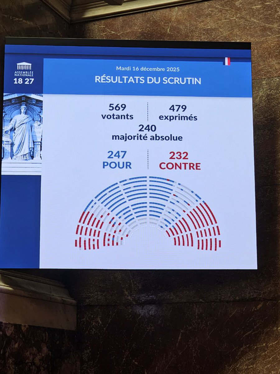 Aurelien_Le_Coq's tweet image. « Imaginons 2 minutes que le PS veuille effectivement trahir. Est-ce que ça tient numériquement ? » Juillet 2024. 

Vote du budget de la sécurité sociale. Décembre 2025. 

CQFD.