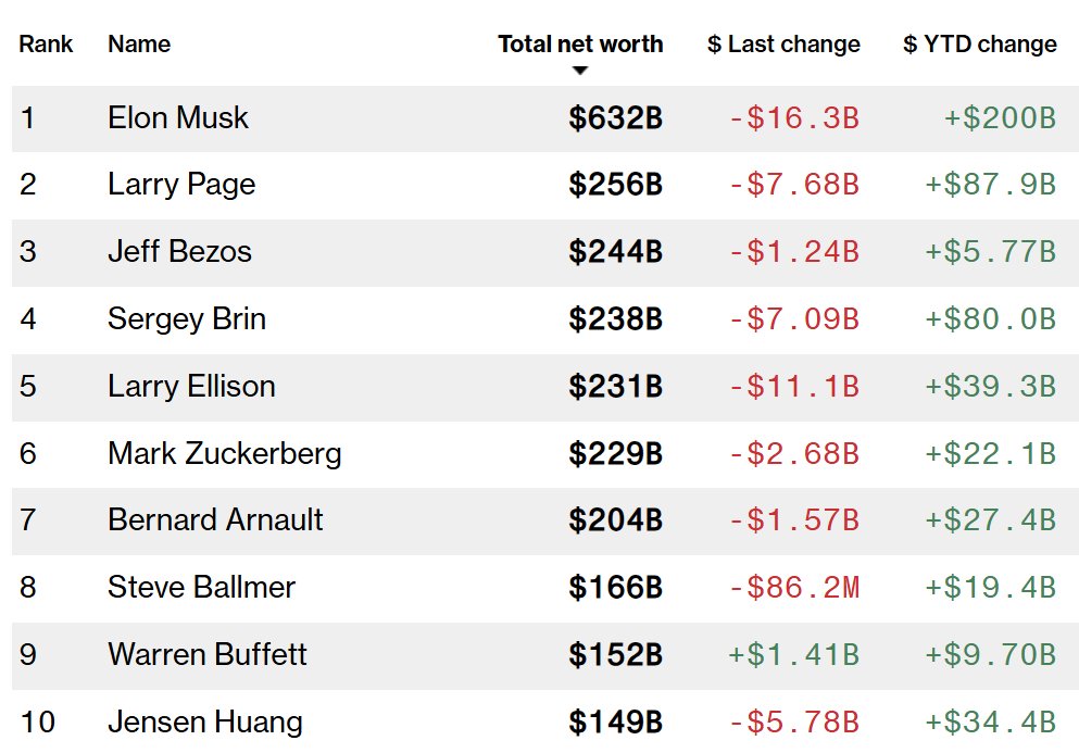 RafaelSchnur's tweet photo. Musk ending 2026 as richest person is almost certainly 5-7% mispriced on Polymarket. 
He would still be worth the two Larry's together if TSLA went bankrupt next year, and SpaceX didn't go public. 
For context, SpaceX IPO is priced at 83% likelihood on Polymarket, that would make him worth like 200B-300B more, Tesla going bankrupt next year is priced at 0.4% by option markets. His equity options are 100% discounted by BBI, the resolution source. Any of the Larrys doubling their net worth is priced at like 4% each. Given their stocks beta to TSLA, much lower chance.

Admittenly I'm stuck and need some exit liquidity :)