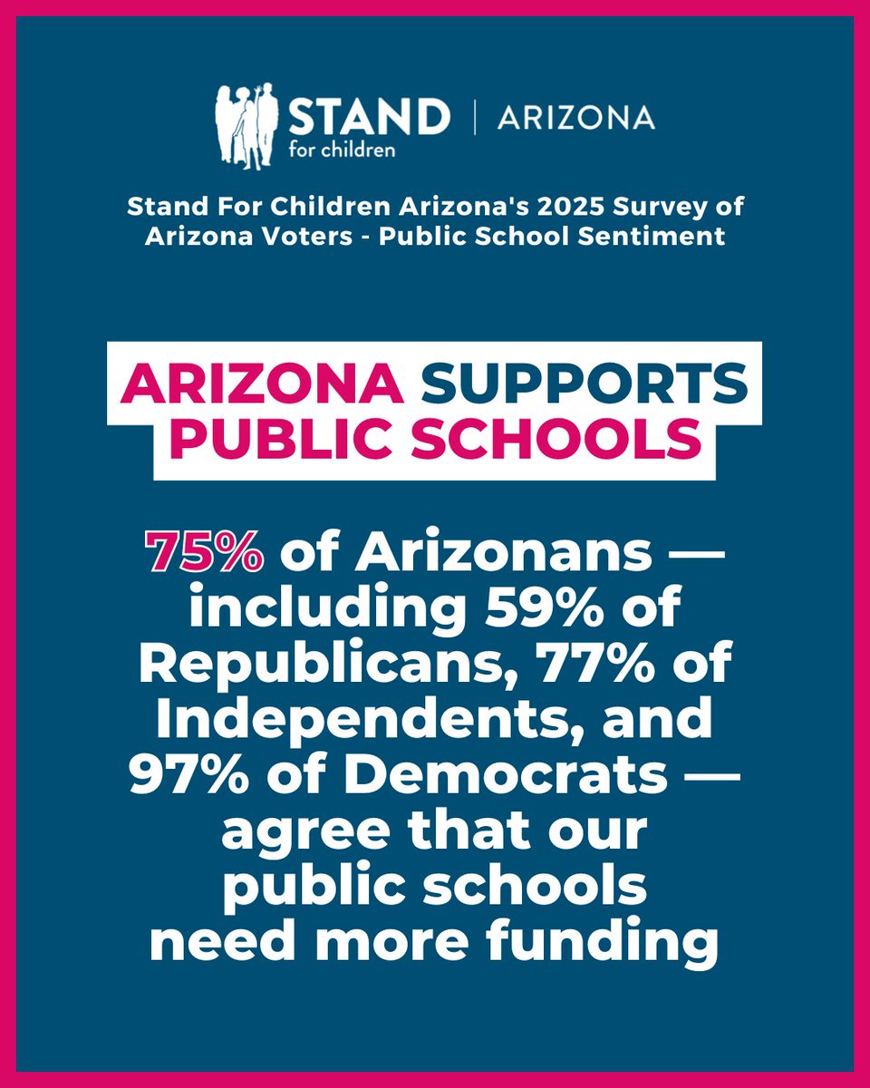 SOSAZ_Network's tweet photo. 📊 Public support for K-12 education funding in Arizona remains extremely high, contrasting sharply with voter approval of the state legislature's performance.

See more at ▶️ https://t.co/UWqz20q15Q https://t.co/CATPShPNVD
