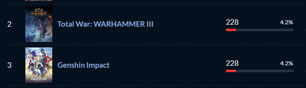 GENSHIN STREAMER NO MORE!!!!!!!!!!!!!!!!!!!!!!!!!!! YEAAAAAAAAAAAHHHHHHHHHHHHHHHHHHH