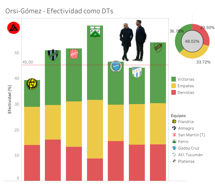 lepranalytics's tweet image. 🚨 𝗡𝗨𝗘𝗩𝗢𝗦 𝗗𝗧𝘀 𝗟𝗘𝗣𝗥𝗢𝗦𝗢𝗦 🧢✅

Orsi-Gómez será la nueva dupla técnica de Newell's ❤️🖤

🔍 ¿Cómo es su estilo de juego? ¿Cómo les fue? ¿Cómo es dirigir en dupla?

📊 Analizamos a los nuevos entrenadores leprosos con datos, números y más 

[𝐀𝐁𝐑𝐎 𝐇𝐈𝐋𝐎] ✍️