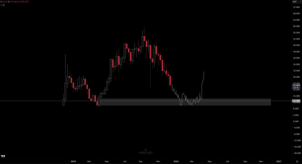 $HYPE going through it's first bear market. Typically good projects don't simply go to zero. If we get capitulation/consolidation around $10, that could probably mark a good long-term bottom before a strong rally.

May take months, who knows, but set alerts near 10-12.