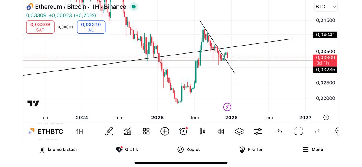 ETH / BTC uzun ve kısa vadeli grafiği aşağıdaki gibidir. 
Trendler çok net çalışıyor.
Kısa süreçte destekten güç toplayıp yukarı yönlü hareket geleceğini düşünüyorum.