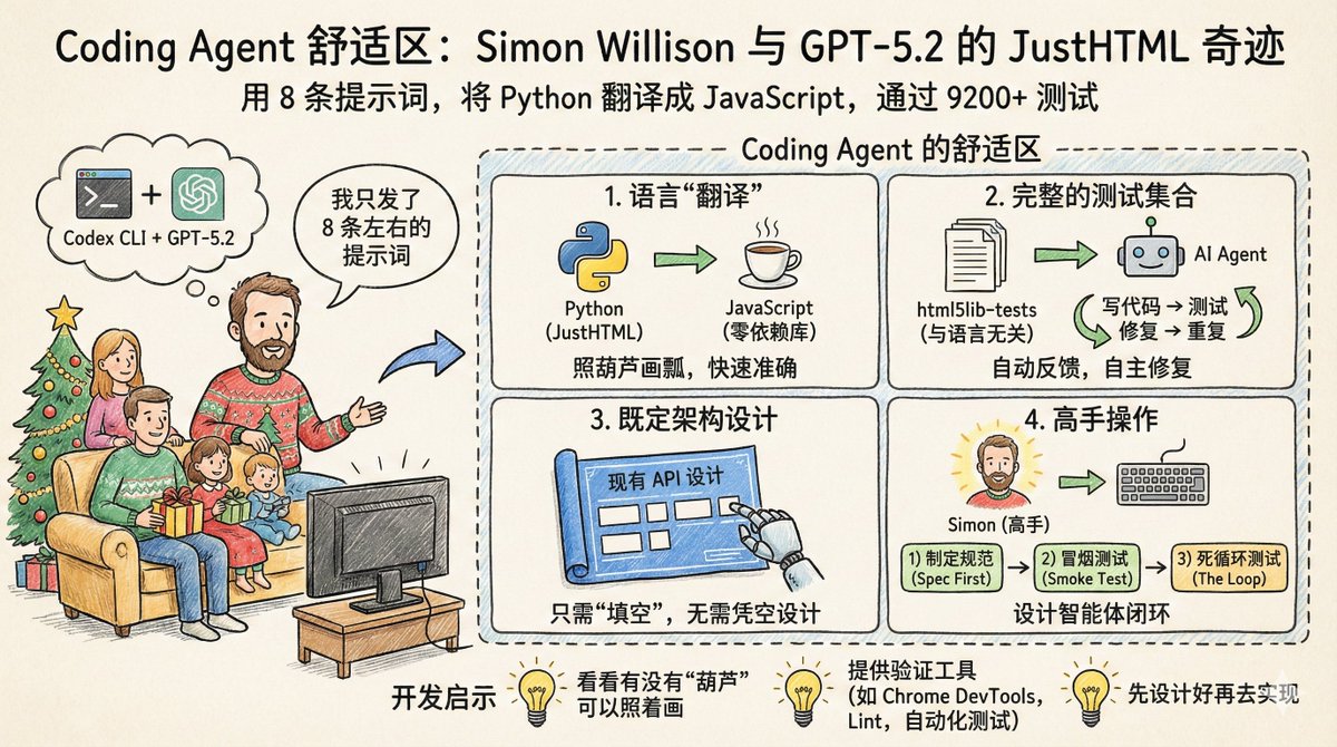 LiWen563's tweet image. Simon Willison用Codex CLI + GPT-5.2，仅8条提示词将Python版JustHTML移植到JS。该项目跑通9200+ html5lib-tests用例，共9000行代码，43次提交。

这是Coding Agent的理想场景：语言翻译、完整测试集、现有架构与专家操作。Simon通过“Spec First”、 

对此你怎么看？ #CodingAgent #AI开发