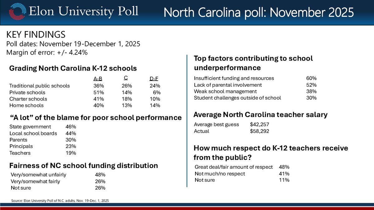 Elon University Poll tweet media