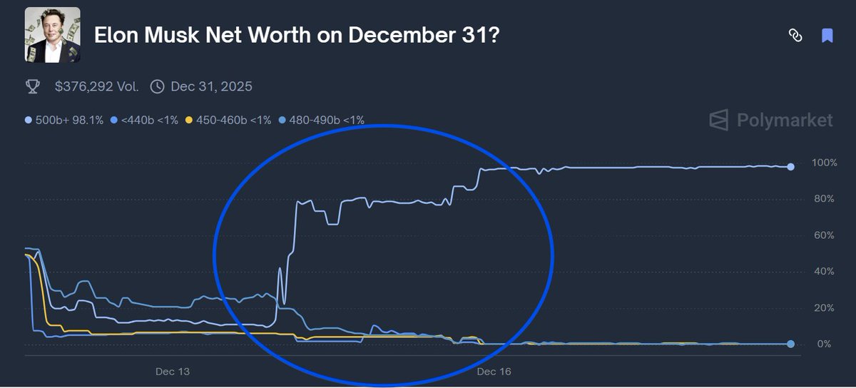 RafaelSchnur's tweet photo. Caused this move on Polymarket the other day, when markets were slow to price in implications of SpaceX tender offer on Musk net worth. https://t.co/bmEIUW4zS5
