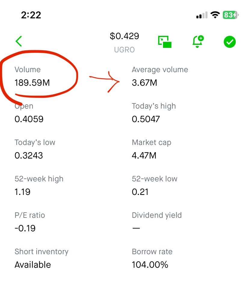 ManikMind's tweet photo. $UGRO Almost 50X daily average volume today. That’s insane. ✌️ https://t.co/7mA0PUh3fr
