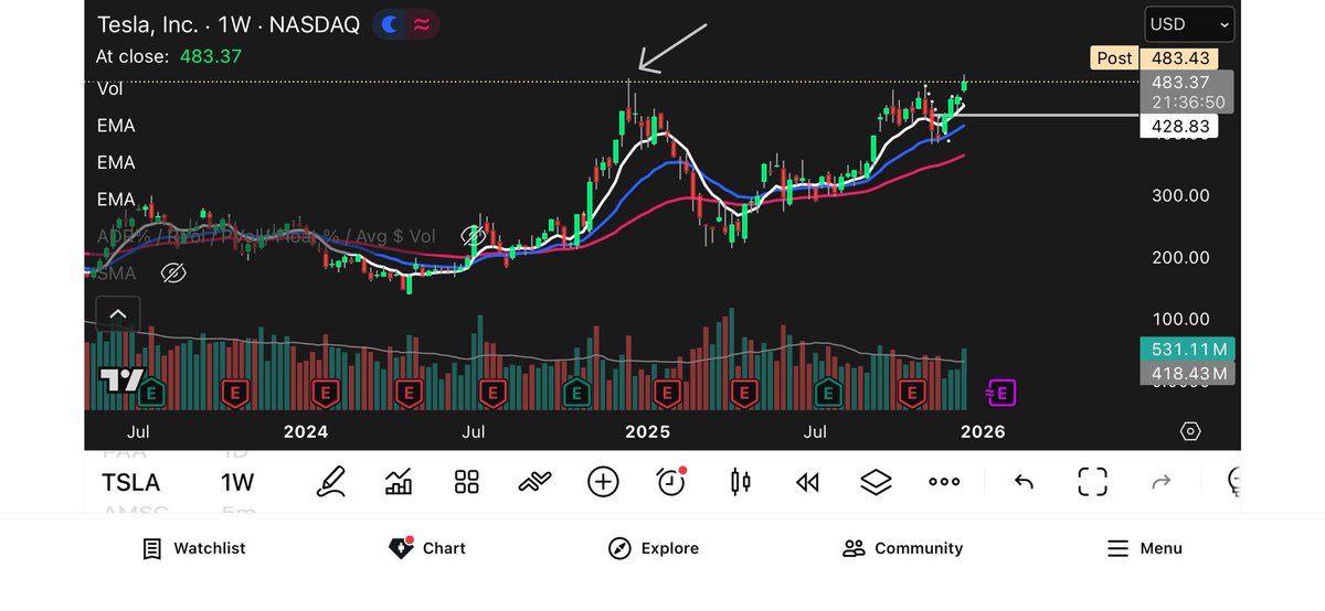 _0xfff's tweet photo. I’d say this level on the weekly is considered one of the strongest resistance peaks for price, which is why we’re seeing heavy selling pressure there. Price is still trying to absorb that supply.

The more likely scenario, in my view, is that price cools off a bit, digests the pressure, and then pushes higher with stronger momentum.
The alternative would be a clean close above the last bearish candle, but I lean toward the first scenario.