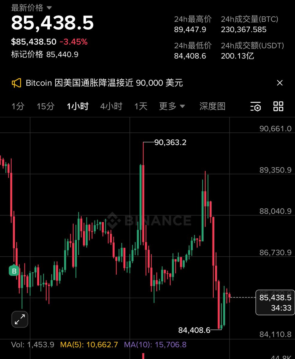 凌晨1 点的崩盘是为什么？🤔 没有任何新闻的情况下，股票、黄金、加密货币同时下跌最大的可能性是：  量化机器人搞的鬼，这个大家再熟悉不过了，跟大家再解释一下