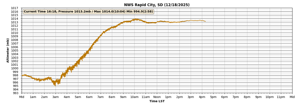 A little more than 11 hours after gusting to 91 mph the Rapid City NWS office is down to 0 mph. The pressure has leveled off as well. :) #SDwx