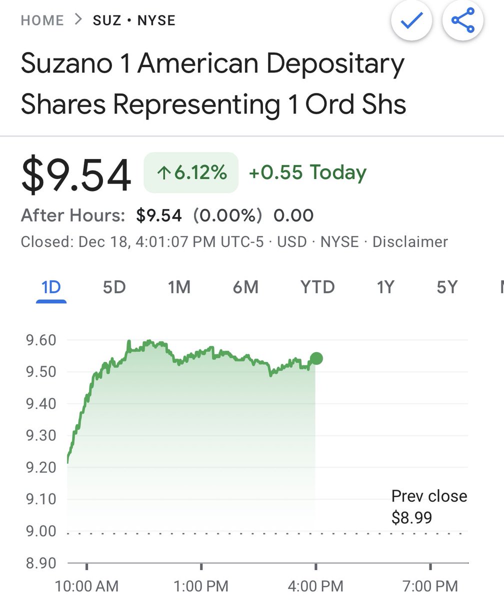 Que porrada é essa da Suzano! google.com/finance/quote/…