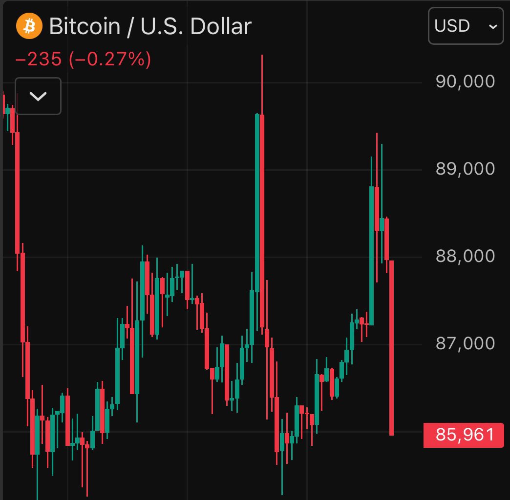 悲報】ビットコイン、友だち０人ムーブ継続