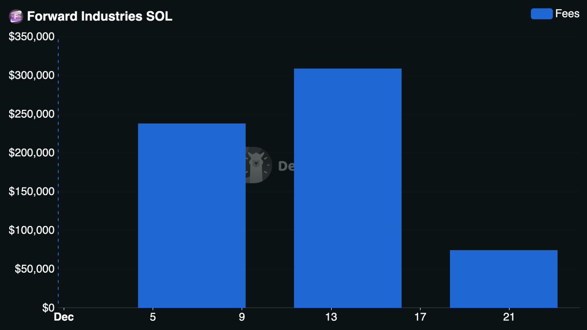 DefiLlama's tweet image. Now tracking @FWDind SOL on our Fees &amp;amp; Revenue Dashboard

Liquid staking protocol, users staked SOL and receive fwdSOL
