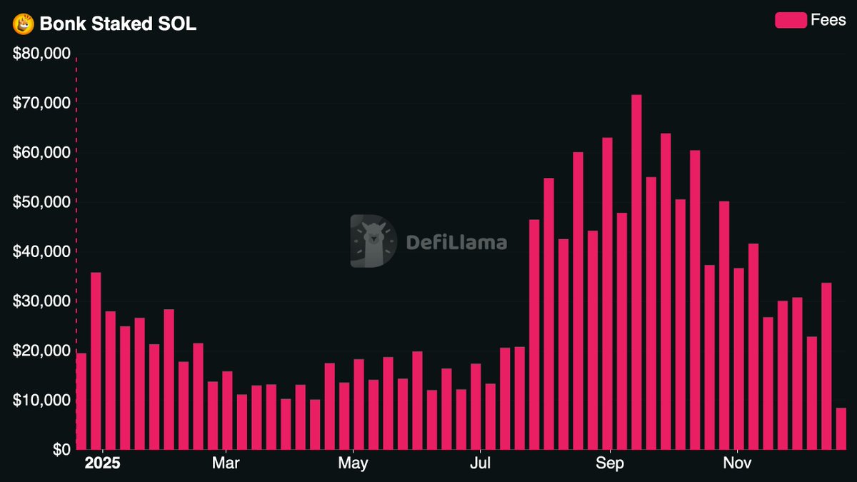 DefiLlama's tweet image. Now tracking @bonk_inu Staked SOL on our Fees &amp;amp; Revenue Dashboard
