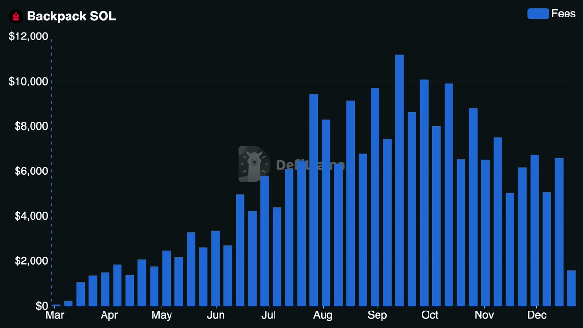 DefiLlama's tweet image. Now tracking @Backpack Staked SOL on our Fees &amp;amp; Revenue Dashboard

Users stak SOL on Backpack and receive bpSOL tokens