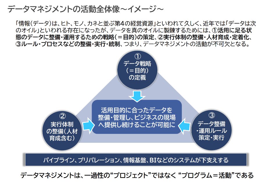 light940's tweet photo. 「日本にはデータの整備士が存在しない」という指摘からデータマネジメント実践人材育成の重要性を語っている内容。AI活用が前提になる時代だからこそデータの質や量を担保できるデータマネジメント人材育成が重要になる。

https://t.co/kS42SVBrBE https://t.co/9DHPw2Gcgw