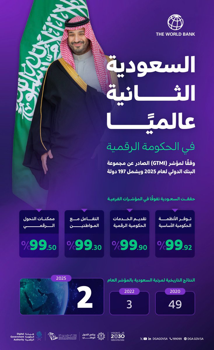 السعودية 🇸🇦الثانية عالميًا في الحكومة الرقمية وفقًا لمؤشر (GTMI) الصادر عن مجموعة البنك الدولي لعام 2025 ويشمل 197 دولة.

#السعودية_تتقدم_رقميا
#رؤية_السعودية_2030