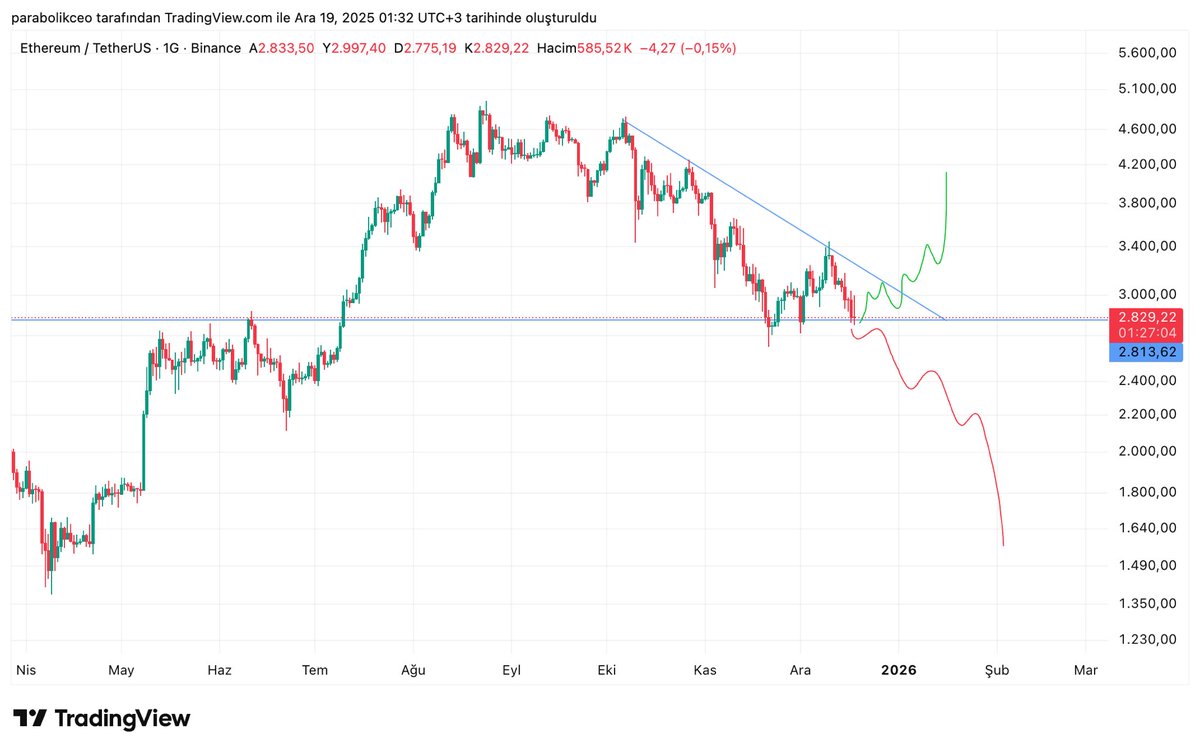 Ethereum ilk denemede düşen trendini kıramadı ve 2800 $ desteğine çekildi.

Bu seviyelerin piyasanın karar noktası olabileceğini ve yukarı yönlü hareket ihtimalinin devam ettiğini düşünüyorum.

#Ethereum #Bitcoin