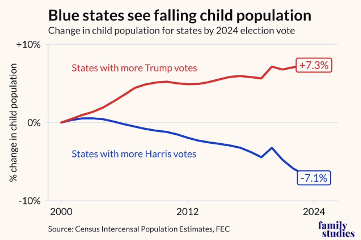 Child population since 2000:

Red states: +7.3%
Blue states: -7.1%

Why?

The right builds families, gets married, raises kids, and believes in God. A culture of life. 

The left destroys families, hates children, glorifies single life, worships careers, and denies God’s