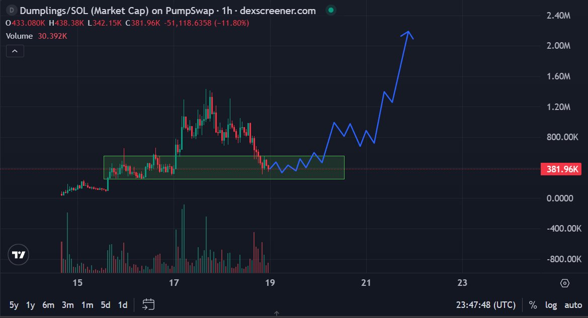 Bet on attention, bet on $dumplings

- Incredible virality across all social media
- Experiencing its first serious correction (-80%) and holding up well
- Active community
- Potential literally greater than Labubu

CA: H4PX9wgRzU1y5pf3L3VxmAu32hJiRwsRxYBCJdbhpump