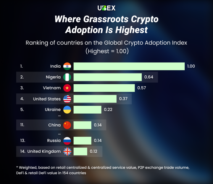 ChainBitX's tweet image. 🌍 Where Grassroots Crypto Adoption Is Highest

Crypto adoption isn’t just led by developed markets — it’s being driven by real, everyday use around the world.

From India and Nigeria to Vietnam and the U.S., this chart shows where crypto is most actively adopted at the…