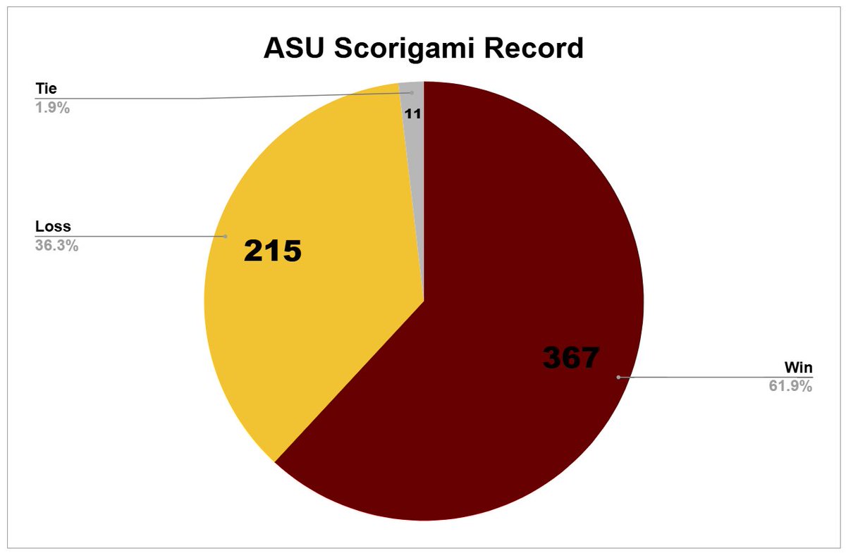 ASU_Scorigami's tweet photo. “Why should I care about Scorigami?”

ASU wins 62% of its games when a Scorigami is recorded, higher than the overall win percentage https://t.co/YEI11hWH57
