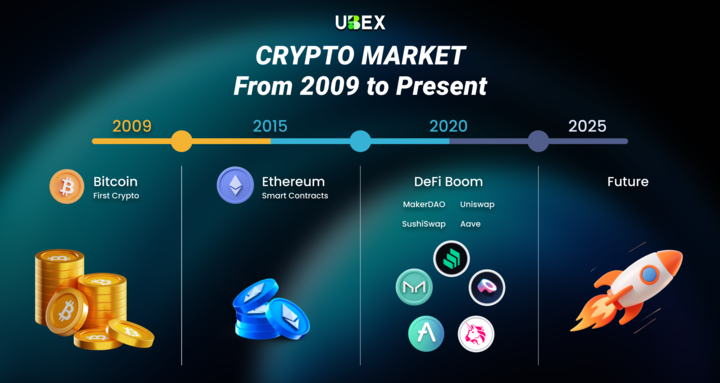 ChainBitX's tweet image. 🚀 The Crypto Market Journey: 2009 → Today

From Bitcoin’s birth 🟠
To Ethereum smart contracts 🔵
To DeFi reshaping finance 🌐
And the future still unfolding…
Where did you join the market? 👀
#CryptoHistory #UBEX