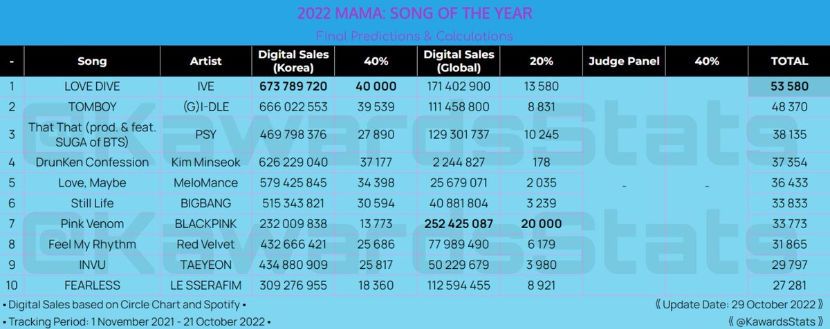 Which mama awards were they supposed to win when they lost 3 awards to IVE's Love dive, one to BTS and WWIC is fan voting?

Let's stop embarass ourselves by using whatever MHJ says as facts