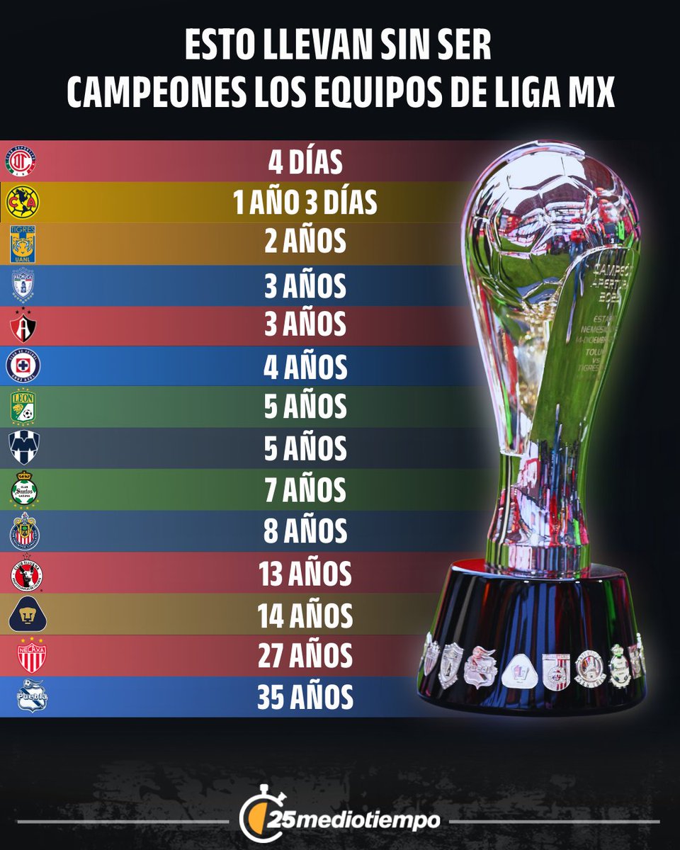 mediotiempo's tweet photo. ¿CUÁNTO TIEMPO LLEVA TU EQUIPO SIN SER CAMPEÓN DE LIGA MX? 😳👀 https://t.co/sfRG633zXs