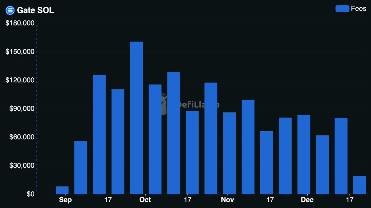 DefiLlama's tweet image. Now tracking Gate Staked SOL @sanctumso on our Fees &amp;amp; Revenue Dashboard

gtSOL is a liquid staking token, as rewards accrue, each gtSOL becomes redeemable for more SOL, allowing continued yield generation in Gate products and other DeFi use cases