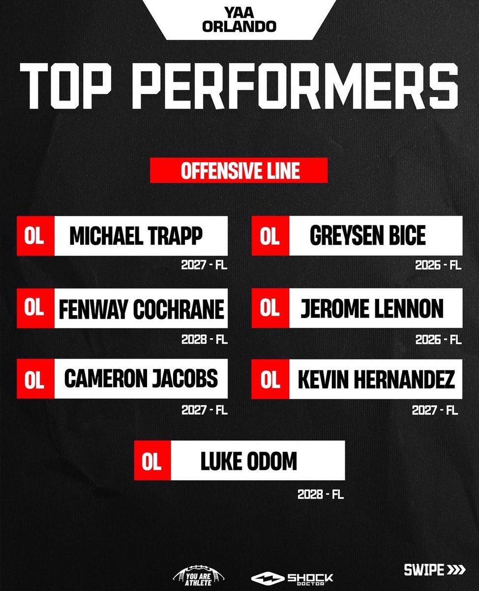 Fenwaycochrane's tweet photo. TOP PERFORMER @youareathlete @Excelspeed12 @coachdicunto @chadmavety55 @on3 @PrepRedzoneFL @WestOrangeFB1 @Coach_GThompson @CoachJoshKatz @NarlinClancy https://t.co/ahFnkQnF4c