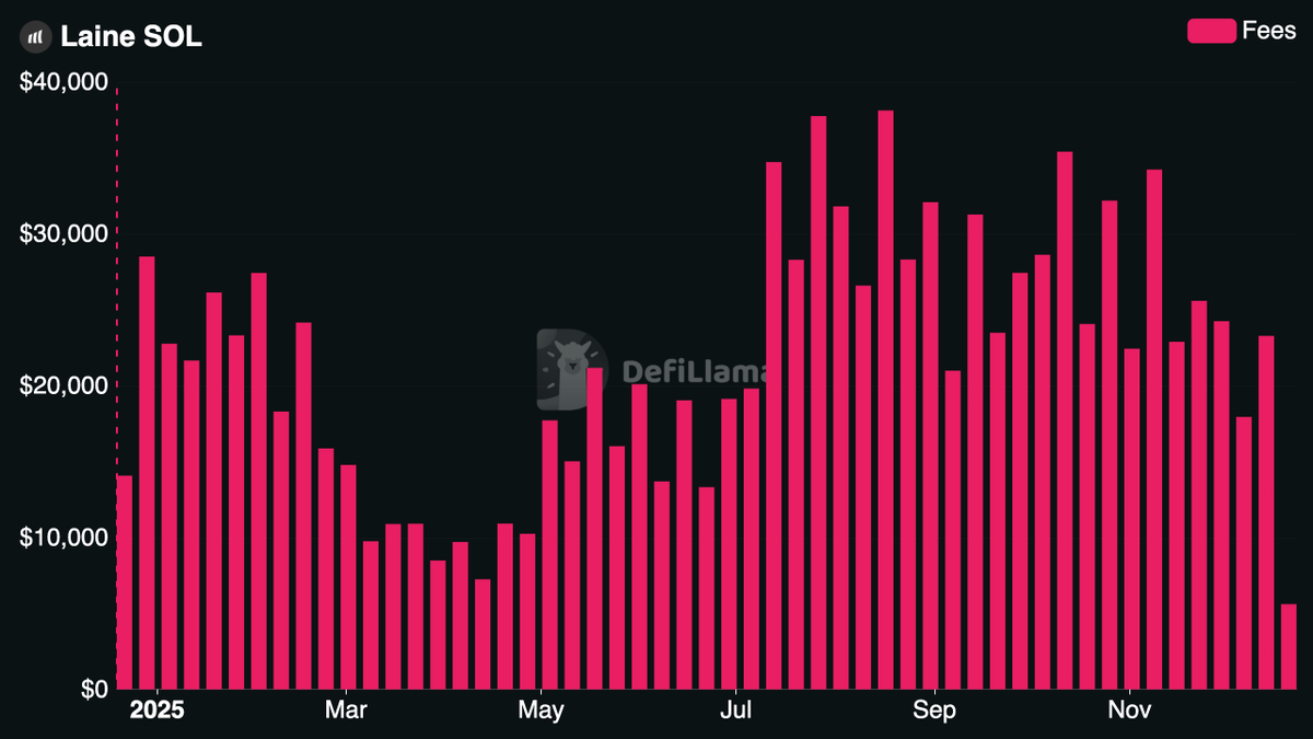 DefiLlama's tweet image. Now tracking @laine_sa_ SOL on our Fees &amp;amp; Revenue Dashboard