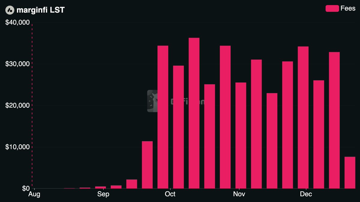 DefiLlama's tweet image. Now tracking @marginfi LST on our Fees &amp;amp; Revenue Dashboard