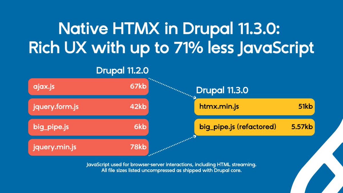heilop's tweet photo. Drupal 11.3 is here with the biggest performance boost in a decade 🚀

New native HTMX support enables rich UX with up to 71% less JavaScript.

Lear more https://t.co/m6Tr1RKIoq
#Drupal #WebDev #Performance #HTMX https://t.co/zld8yRTy4c
