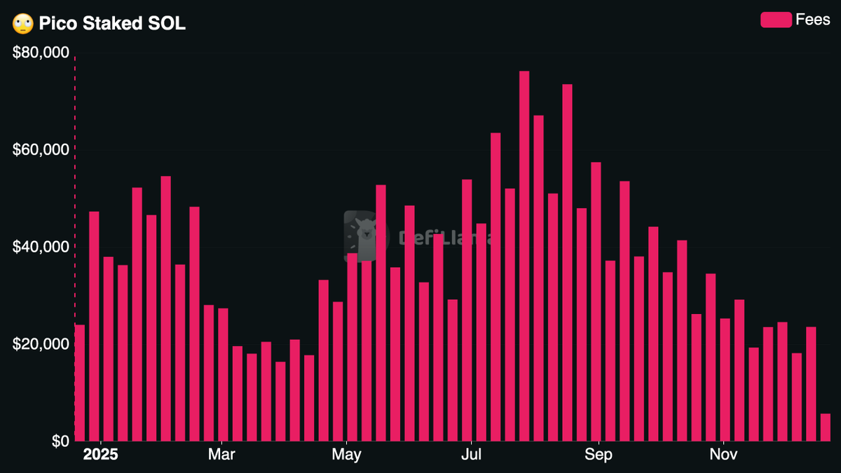 DefiLlama's tweet image. Now tracking @pico__sol Staked SOL on our Fees &amp;amp; Revenue Dashboard