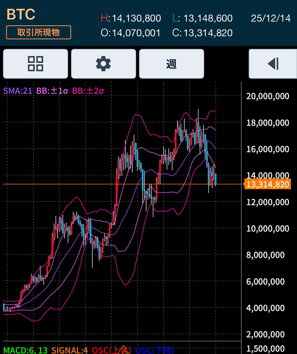FXdefiresuru's tweet photo. BTC(ビットコイン)もうひと段落下げるようであれば買ってみようかな…
週足ではトレンドフォローの場合、今が絶好の押し目に見えますが…さてどうなる？
#仮想通貨　#BTC https://t.co/3owvNd2qhP
