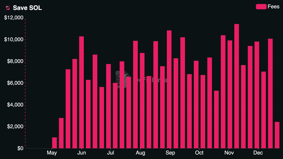 DefiLlama's tweet image. Now tracking @save_finance SOL on our Fees &amp;amp; Revenue Dashboard