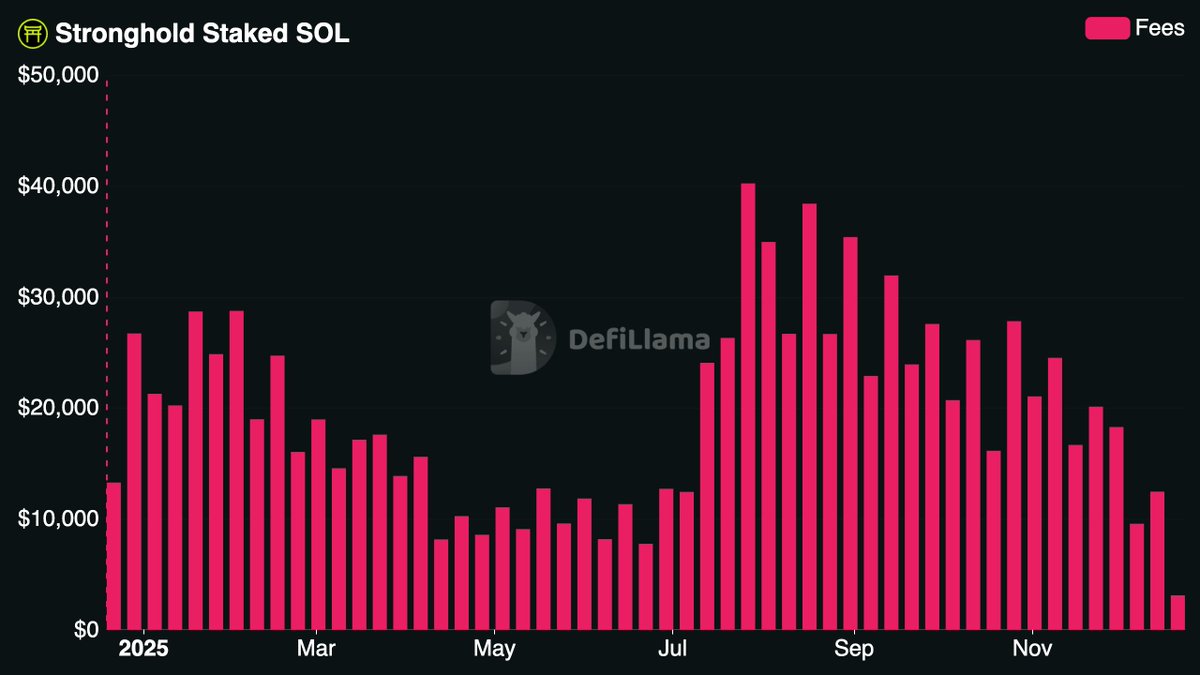 DefiLlama's tweet image. Now tracking @StrongholdSOL on our Fees &amp;amp; Revenue Dashboard