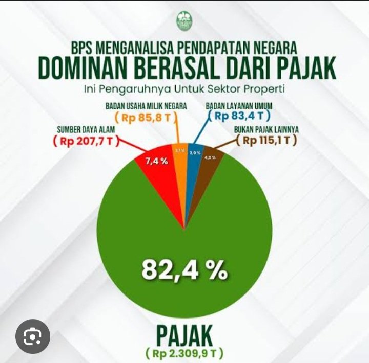 <a href="/KangManto123/">KANG MANTO</a> Pendapatan Negara dari Tambang hanya 7.4%  
Tapi daya rusaknya luar biasa ☠️

Trus segitu getolnya nambang sampai ormas ,kampus dan umkm pun di cekokin utk nambang 
Uangnya kemana ? 

Sementara  Pemerintah numpang  hidup  dan mendapat income dari pajak  rakyat sebesar 
82.4 %
