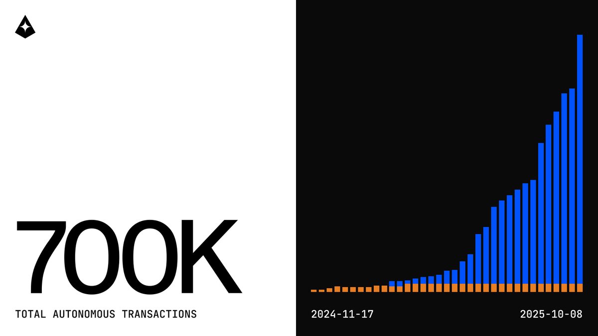 gizatechxyz's tweet photo. ✦ Giza just crossed 700,000 autonomous transactions ✦

That's 700K moments you would've spent monitoring, analyzing, clicking.

Instead, your agent handled them.

No fatigue.
No emotion.
No missed opportunities.

While you live your life, your agents keep compounding. https://t.co/LWQ6wky1Ws
