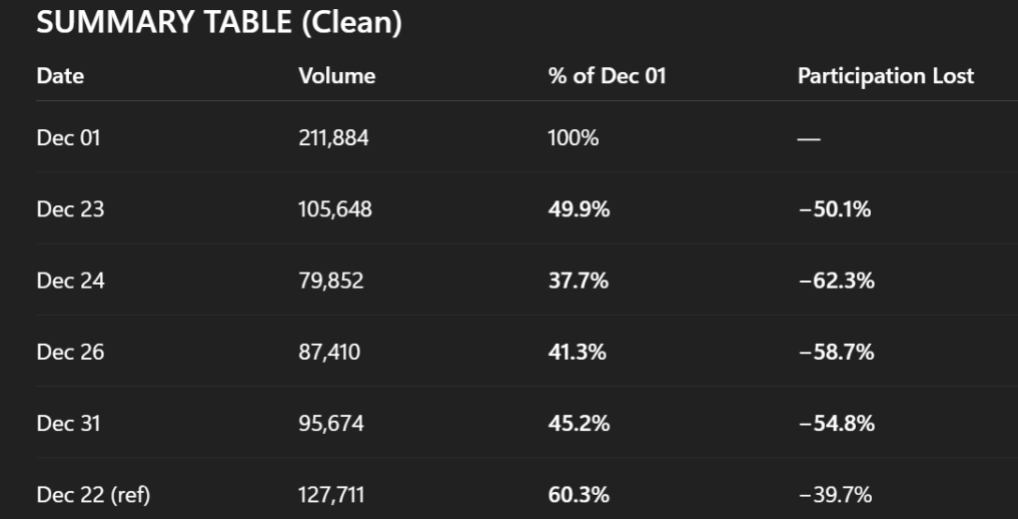 The volume statistic is a average volume for December first and the major days within December ; across 17 years of price action. 

The stats show that we lose 50% of the volume on these days, so dont trade em !