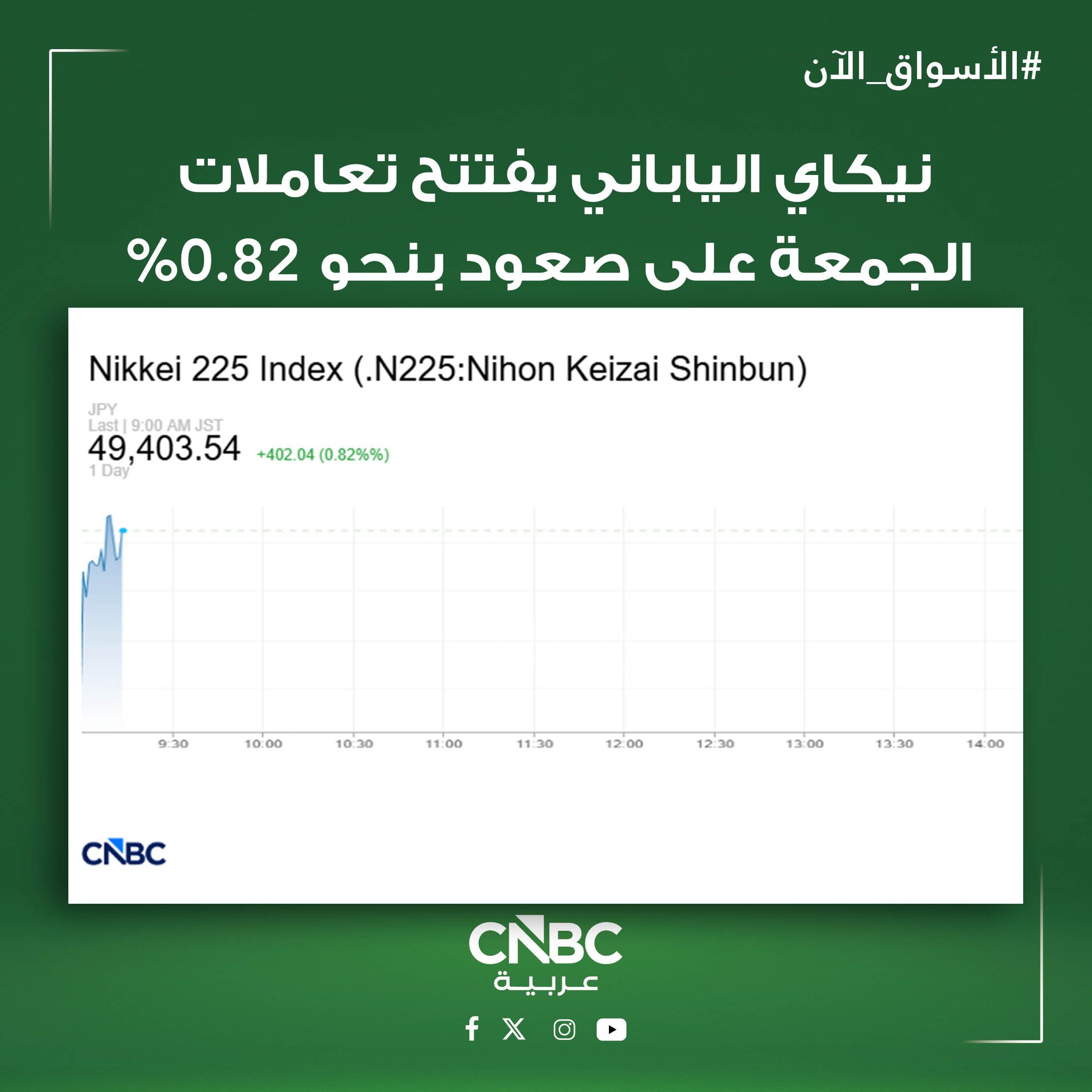 الأسواق الآن| مؤشر نيكاي الياباني يفتتح تعاملات يوم الجمعة 19 ديسمبر/ كانون الأول على ارتفاع بنحو 0.82%، وذلك قبيل قرار بنك اليابان بشأن معدلات الفائدة، والذي من المتوقع أن يتضمن رفعها بنحو 25 نقطة أساس 