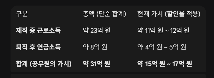 공무원의 가치는 현금으로 얼마일까?

2025년 기준 만 30세에 7급 공무원으로 임용되어 60세 정년까지 30년간 재직할 경우, 그 경제적 가치는 현재 가치(Net Present Value, NPV)로 환산했을 때 약 15억 원에서 17억 원 내외로 추산됩니다.

단순히 은퇴까지 받는 급여의 합계는 30억 원을 상회하지만,
