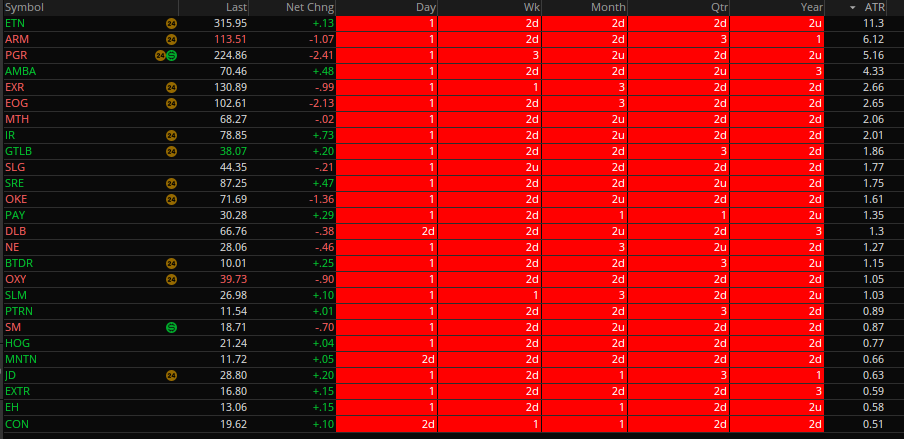 chuckthetrader's tweet photo. FTFC down Inside Day #thestrat #insideday https://t.co/RQl8gbEbDL