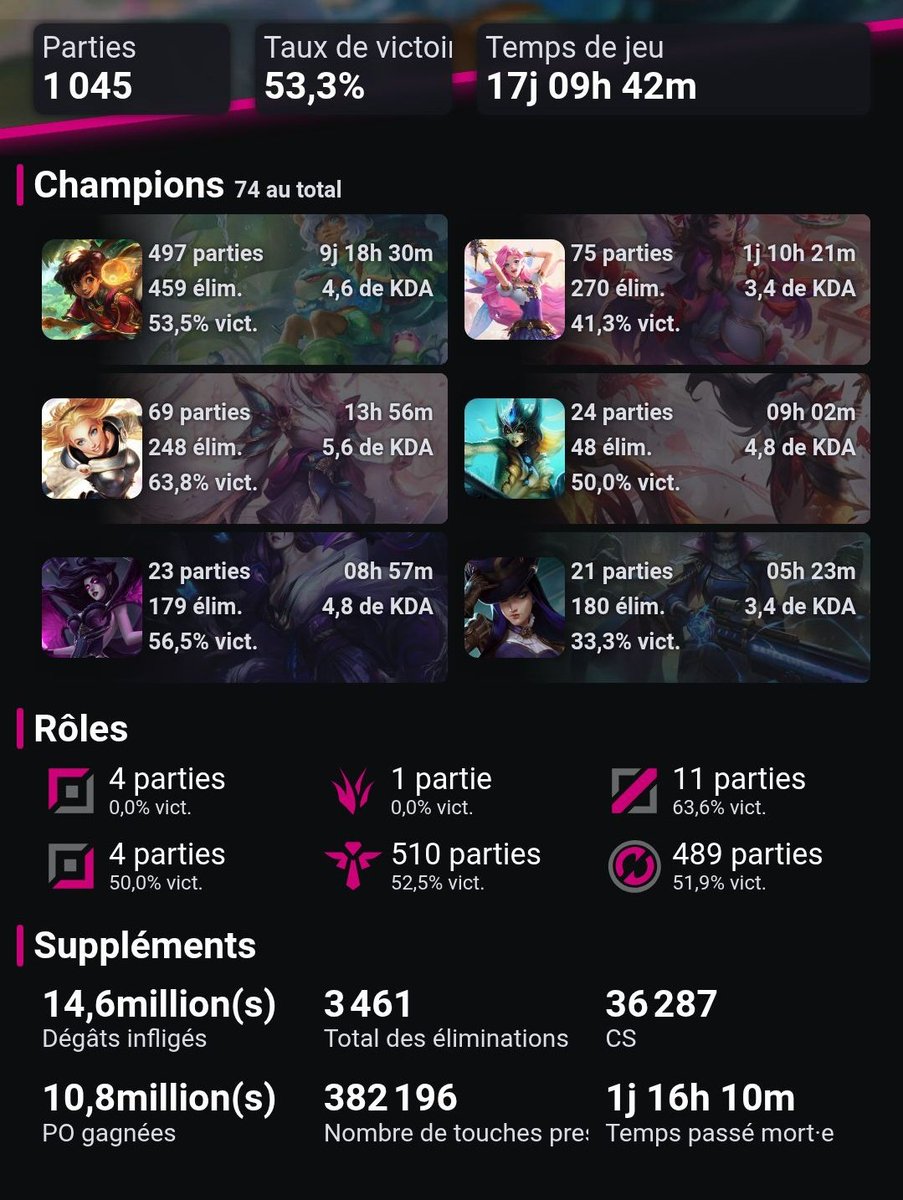 J'ai frôlé le plat cette année ✨️
Et dire qu'à la base je ne faisais jamais de ranked ! C'est la premiere année que j'en fais vraiment à plus de 12 ans de jeu 🤭