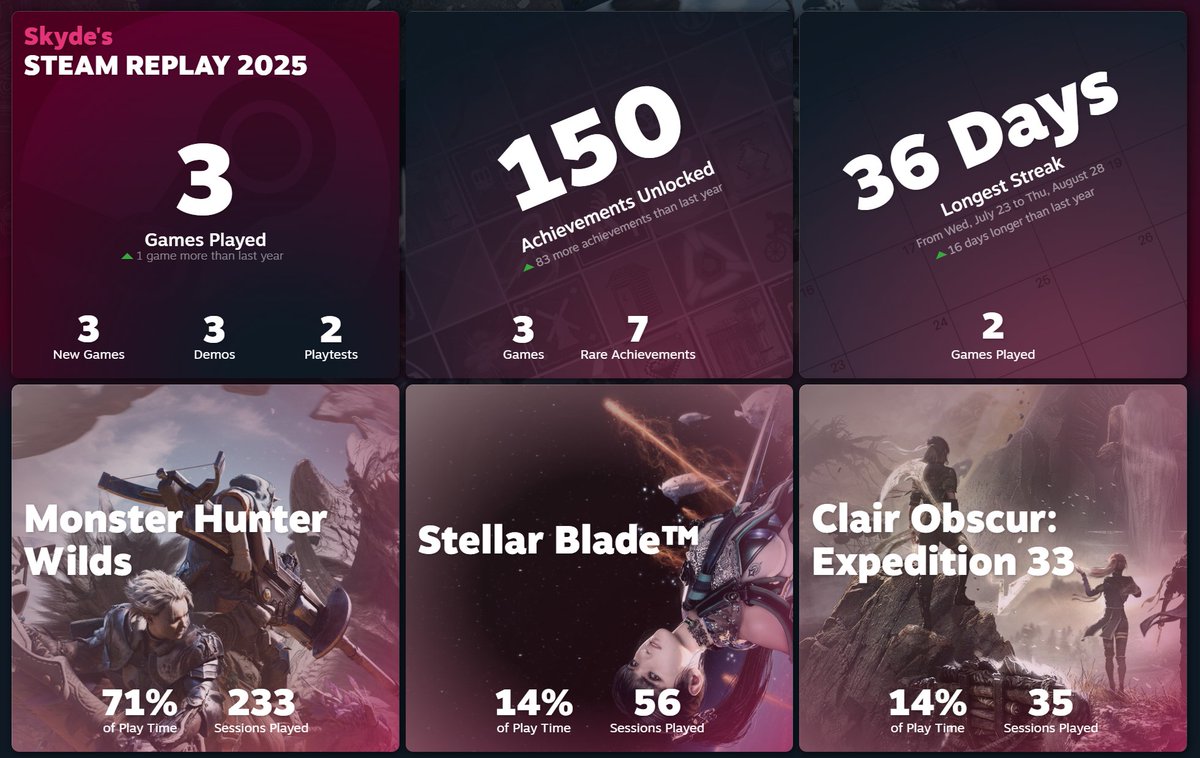 Steam 2025, a total of 3 games and 100% achievement on all 3. Slightly higher than last year 🎮
Clair Obscur: Expedition 33 is my best choice since before I completed the main playthrough~
Monster Hunter Wilds for casual seasons hunts, Stellar Blade for the plot, and Clair