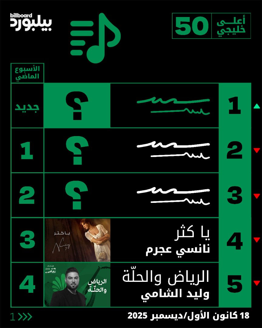 أغنية يا طير يا خافق الريش لأميمة طالب تواصل الصعود على قائمة أعلى 50 خليجي، محققة قفزة بـ 10 مراكز هذا الأسبوع. تعرّفوا على تفاصيل مراتب القائمة كاملة في قسم القوائم عبر موقعنا. #قوائم_بيلبورد 